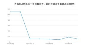 2022年8月奔驰GLE轿跑销量多少？ 在德系车中排名怎么样？