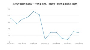 2022年8月沃尔沃S60新能源销量怎么样？ 在35-40万中排名怎么样？