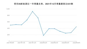 2022年8月领克06新能源销量多少？ 在自主车中排名怎么样？