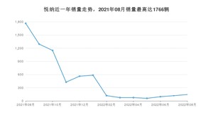 2022年8月现代悦纳销量如何？ 在小型车车型中排名怎么样？