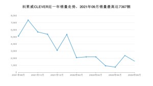2022年8月荣威科莱威CLEVER销量数据发布 共卖了1577台