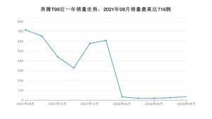 2022年8月奔腾T99销量多少？ 在哪个城市卖得最好？