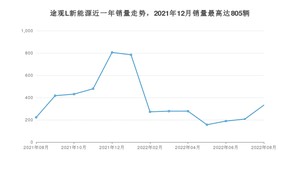 2022年8月大众途观L新能源销量如何？ 在SUV车型中排名怎么样？