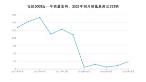 2022年8月标致5008销量多少？ 在法系车中排名怎么样？