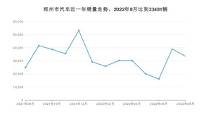 郑州市8月汽车销量数据发布 轩逸排名第一(2022年)