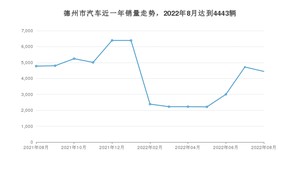 8月德州市汽车销量数据统计 宝来排名第一(2022年)
