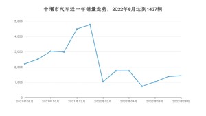 8月十堰市汽车销量情况如何? 东风风神E70排名第一(2022年)