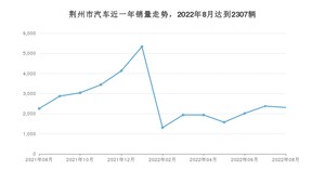 8月荆州市汽车销量数据统计 本田CR-V排名第一(2022年)
