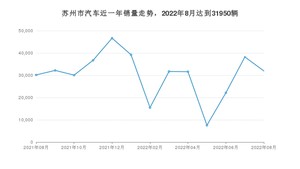 8月苏州市汽车销量数据统计 奔驰C级排名第一(2022年)