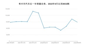 常州市8月汽车销量数据发布 轩逸排名第一(2022年)