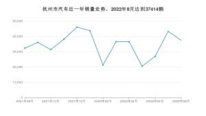 8月杭州市汽车销量情况如何? 理想ONE排名第一(2022年)