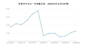 8月孝感市汽车销量情况如何? 轩逸排名第一(2022年)