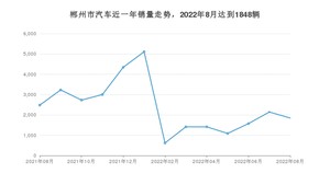 8月郴州市汽车销量情况如何? 轩逸排名第一(2022年)