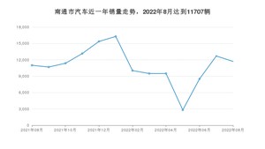 南通市8月汽车销量 英朗排名第一(2022年)
