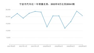 8月宁波市汽车销量数据统计 ID.4 CROZZ排名第一(2022年)