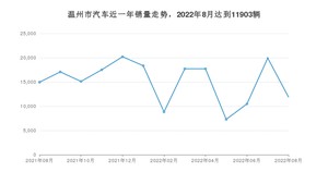 温州市8月汽车销量统计 Model Y排名第一(2022年)