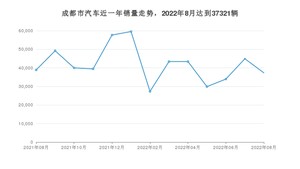 8月成都市汽车销量情况如何? 东风风神E70排名第一(2022年)