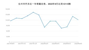 台州市8月汽车销量统计 ID.4 CROZZ排名第一(2022年)