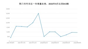 荆门市8月汽车销量 本田CR-V排名第一(2022年)