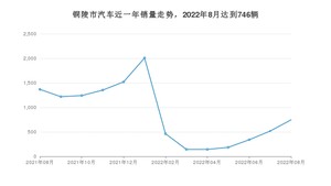 铜陵市8月汽车销量统计 小蚂蚁排名第一(2022年)