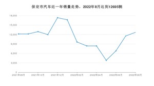 保定市8月汽车销量 哈弗H6排名第一(2022年)