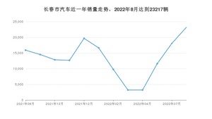 长春市8月汽车销量 迈腾排名第一(2022年)
