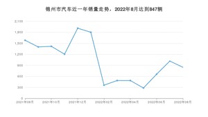 锦州市8月汽车销量数据发布 本田CR-V排名第一(2022年)