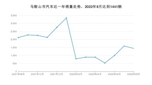 马鞍山市8月汽车销量统计 英朗排名第一(2022年)