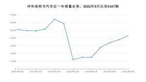 呼和浩特市8月汽车销量 帕萨特排名第一(2022年)