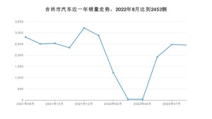 吉林市8月汽车销量数据发布 本田CR-V排名第一(2022年)