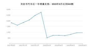 龙岩市8月汽车销量数据发布 卡罗拉排名第一(2022年)