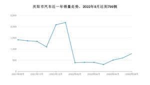 8月庆阳市汽车销量数据统计 哈弗H6排名第一(2022年)