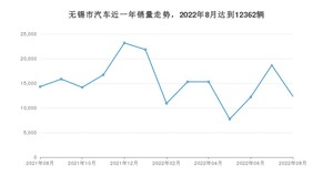 8月无锡市汽车销量情况如何? 奔驰C级排名第一(2022年)