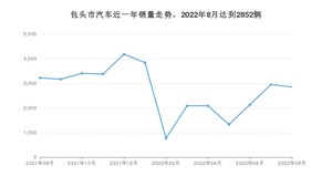 包头市8月汽车销量 长安CS75 PLUS排名第一(2022年)