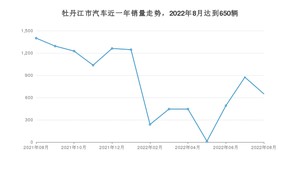 牡丹江市8月汽车销量 本田CR-V排名第一(2022年)