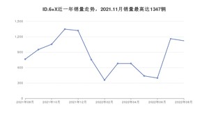 8月宜春市汽车销量数据统计 轩逸排名第一(2022年)