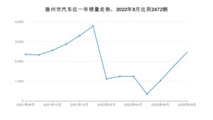 8月滁州市汽车销量数据统计 海豚排名第一(2022年)