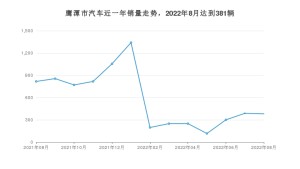 8月鹰潭市汽车销量数据统计 英朗排名第一(2022年)