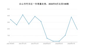 白山市8月汽车销量 红旗E-QM5排名第一(2022年)