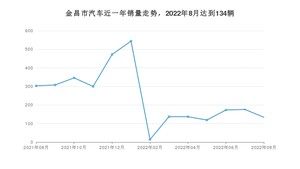 8月金昌市汽车销量数据统计 轩逸排名第一(2022年)