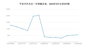 平凉市8月汽车销量统计 哈弗H6排名第一(2022年)