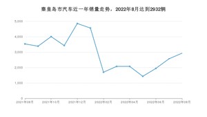 秦皇岛市8月汽车销量 哈弗H6排名第一(2022年)