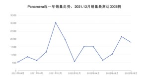 8月商洛市汽车销量数据统计 哈弗H6排名第一(2022年)