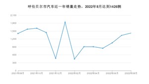 8月呼伦贝尔市汽车销量数据统计 桑塔纳排名第一(2022年)