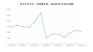 吉安市8月汽车销量 轩逸排名第一(2022年)