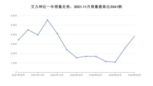 嘉峪关市8月汽车销量 福瑞迪排名第一(2022年)