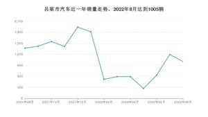 8月吕梁市汽车销量情况如何? 本田CR-V排名第一(2022年)