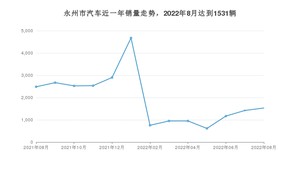 永州市8月汽车销量 轩逸排名第一(2022年)