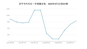 8月四平市汽车销量情况如何? 宝来排名第一(2022年)