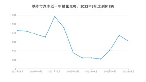 8月铁岭市汽车销量情况如何? 桑塔纳排名第一(2022年)